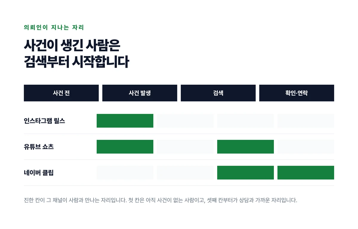 사건 전과 사건 발생과 검색과 확인·연락 네 칸의 시간축 위에 세 채널이 사람과 만나는 자리를 진한 칸으로 표시한 도표