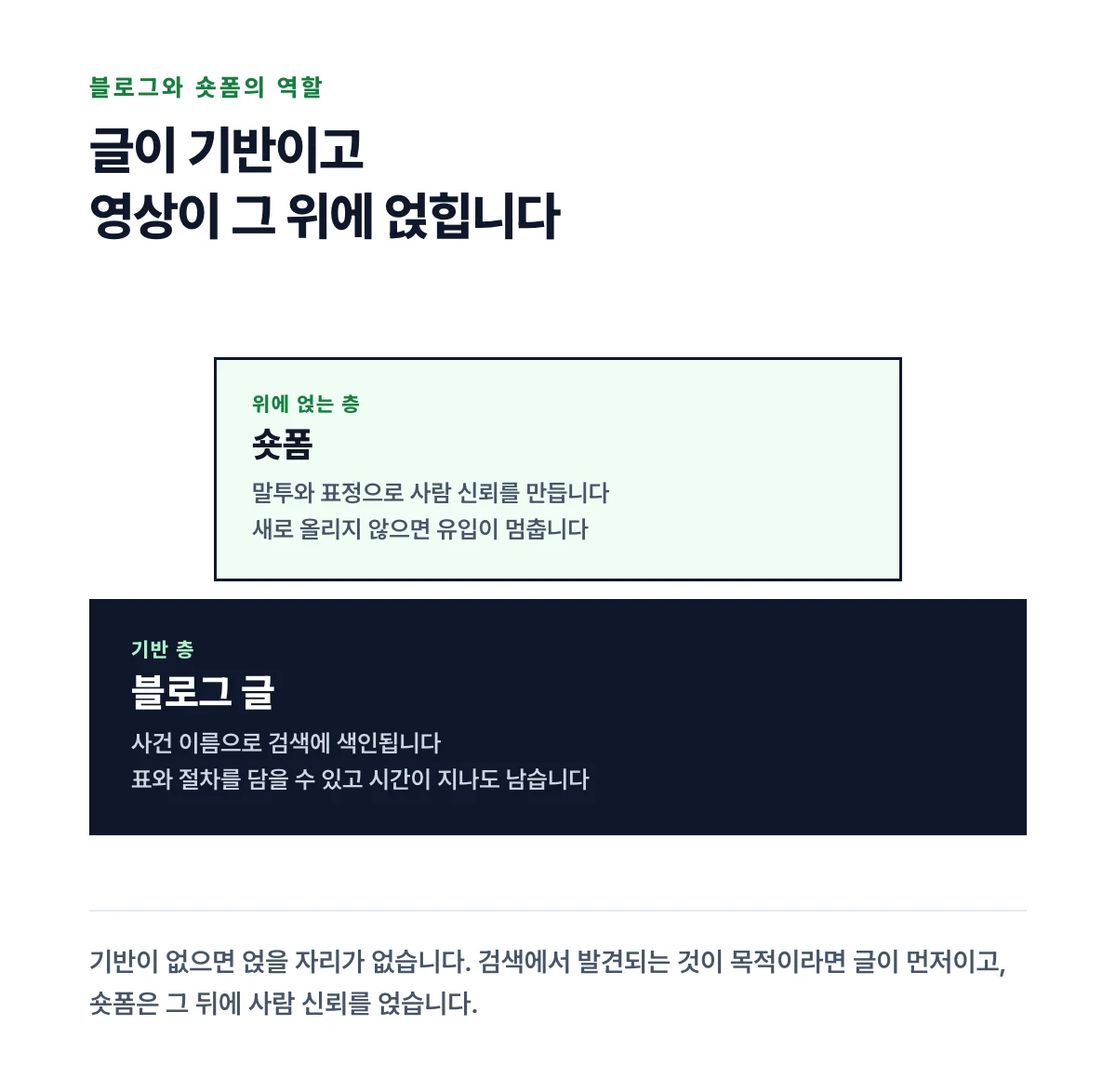 블로그가 기반층이 되고 숏폼이 그 위에 얹히는 2층 구조를 나타낸 도식