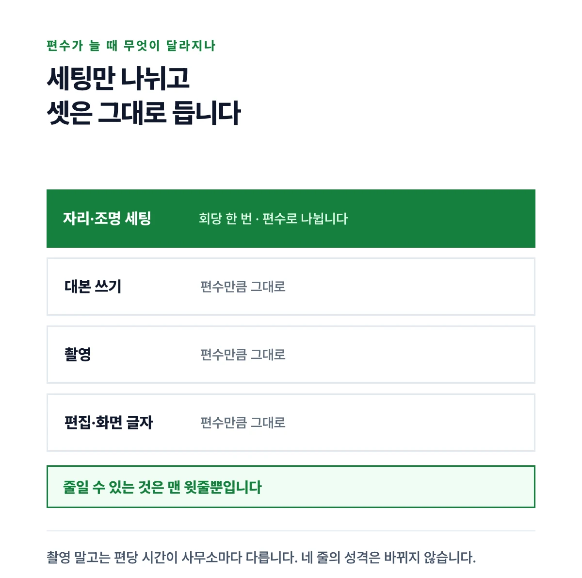 대본과 세팅과 촬영과 편집 네 단계 중 세팅만 편수로 나뉘고 나머지 셋은 편수에 비례한다는 구조를 나타낸 도식