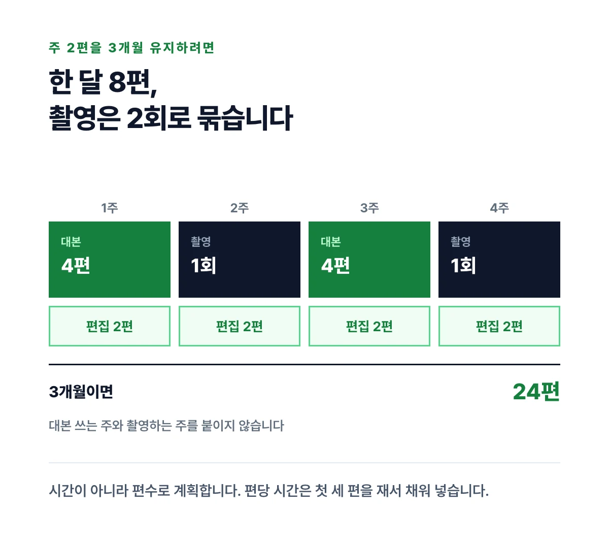 한 달 8편을 1주 대본과 2주 촬영과 3주 대본과 4주 촬영으로 나눠 배치한 달력 구조 도식