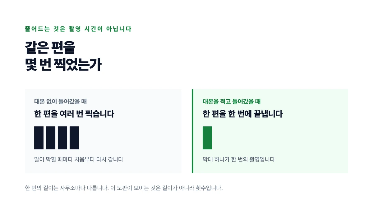 대본 없이 들어갔을 때와 대본을 적고 들어갔을 때 같은 한 편을 몇 번 찍는지 막대 개수로 비교한 도표