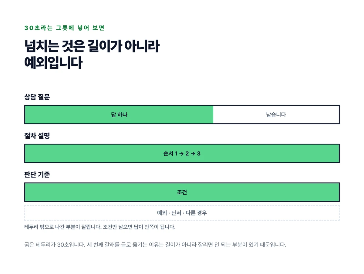 30초를 나타내는 굵은 테두리 안에 세 갈래를 넣어 상담 질문은 남고 절차 설명은 맞고 판단 기준은 예외가 테두리 밖으로 밀려 잘리는 것을 보인 도식