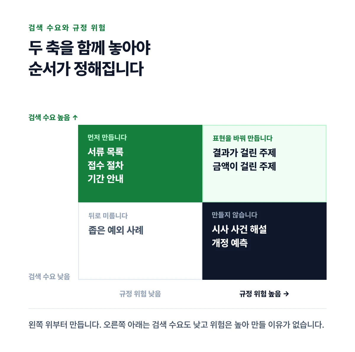 검색 수요와 규정 위험 두 축에 주제 유형을 배치한 사분면 도표
