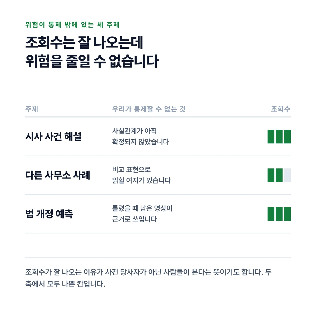 시사 사건과 다른 사무소 사례와 법 개정 예측 세 주제를 통제할 수 없는 이유와 조회수 게이지로 정리한 도식