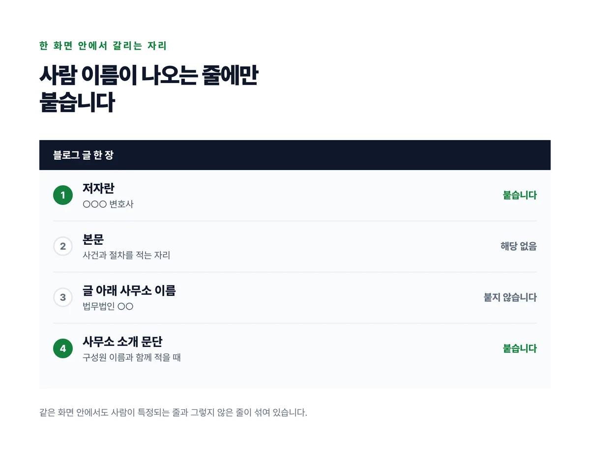 전문분야 표시가 변호사 개인 프로필과 저자란에는 붙고 사무소 이름에는 붙지 않는다는 것을 화면 네 자리로 나눈 도식