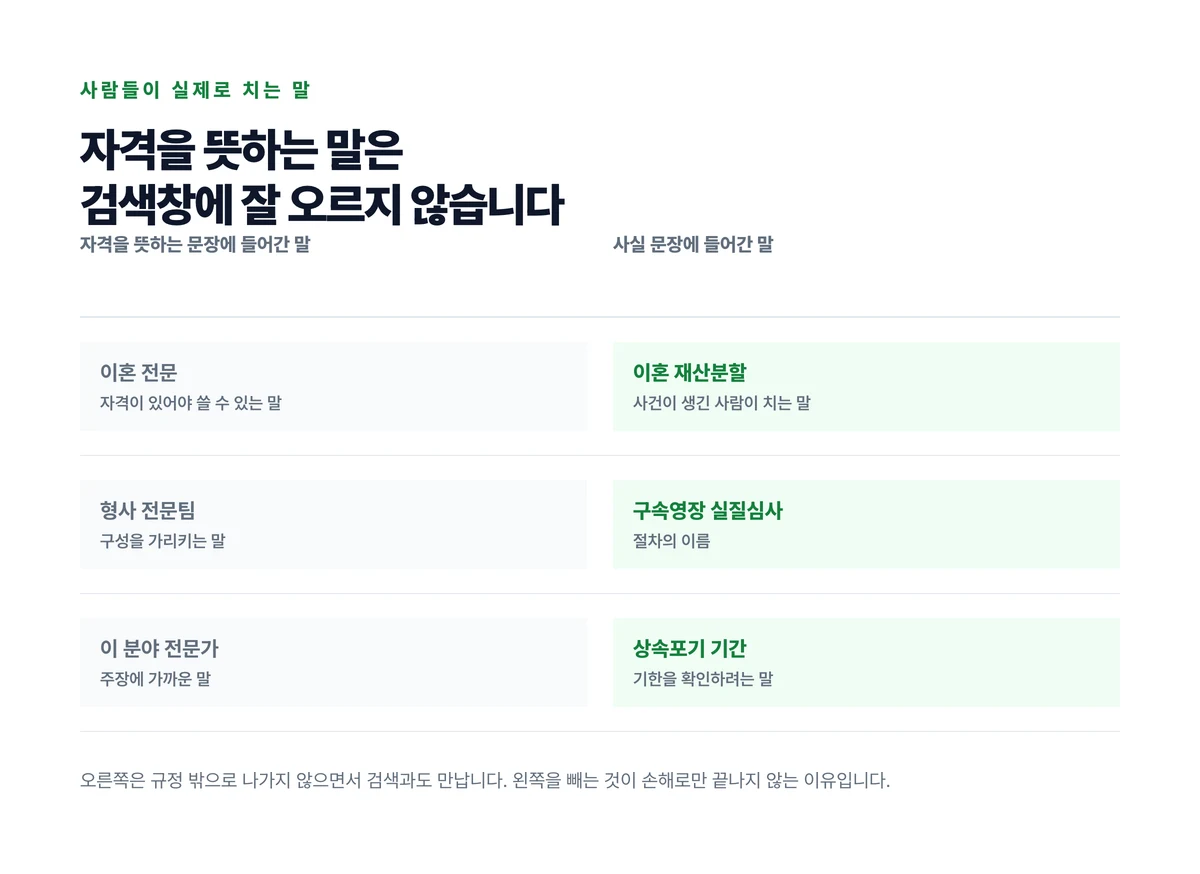 자격을 뜻하는 문장에 들어간 말과 사실 문장에 들어간 말을 좌우에 짝지어 오른쪽 말이 사건이 생긴 사람이 실제로 치는 검색어와 겹치는 것을 보인 대조표