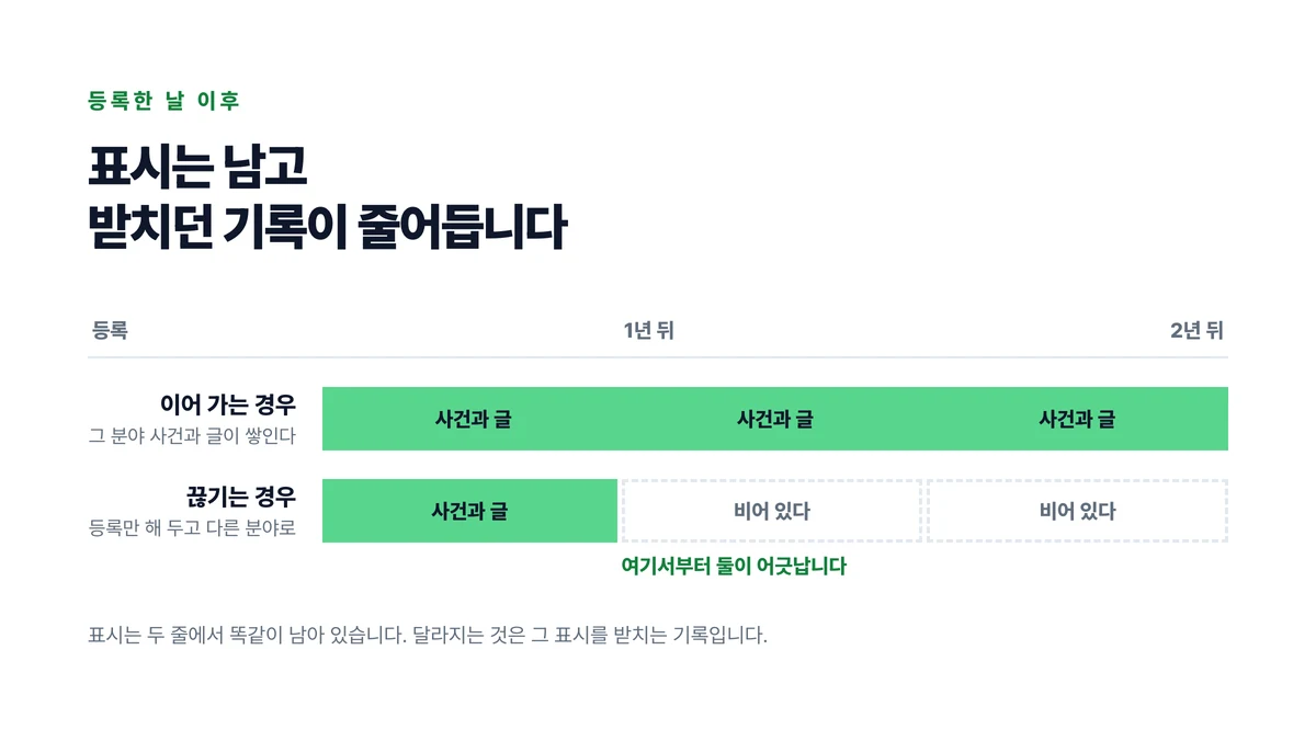 등록 시점 이후 그 분야의 사건과 글이 이어지는 경우와 끊기는 경우를 나란히 놓고 표시와 실제가 벌어지는 구간을 표시한 도표