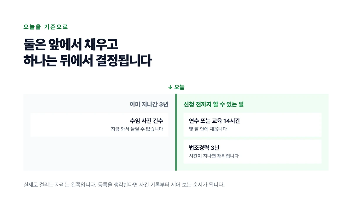 오늘을 가운데 두고 왼쪽 지나간 3년에 수임 사건 건수를, 오른쪽 신청 전까지에 연수와 법조경력을 놓아 손댈 수 있는 쪽과 없는 쪽을 가른 도식