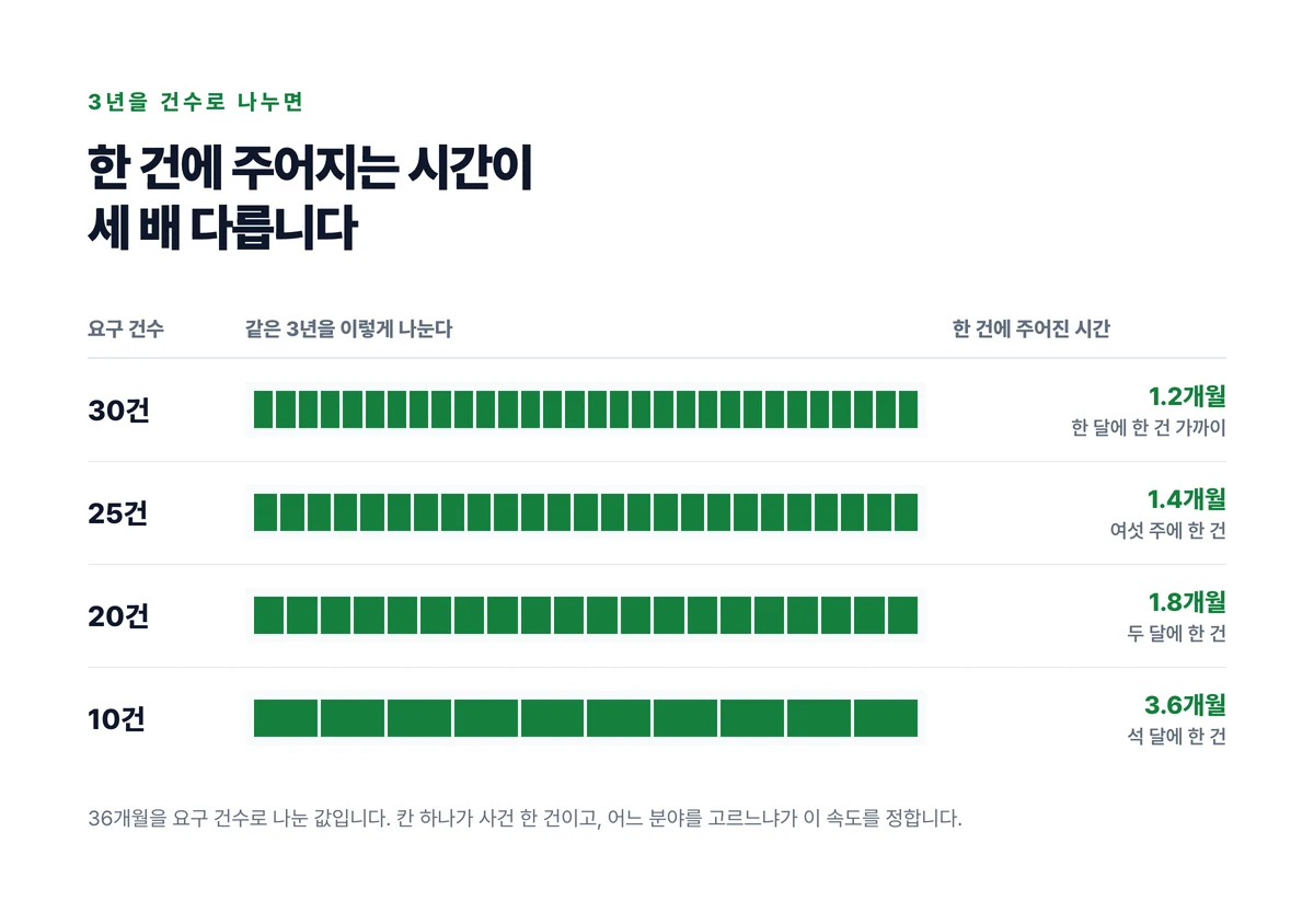 요구 건수를 36개월로 나눠 한 건에 주어진 시간이 1.2개월에서 3.6개월까지 벌어진다는 것을 칸으로 나타낸 도표