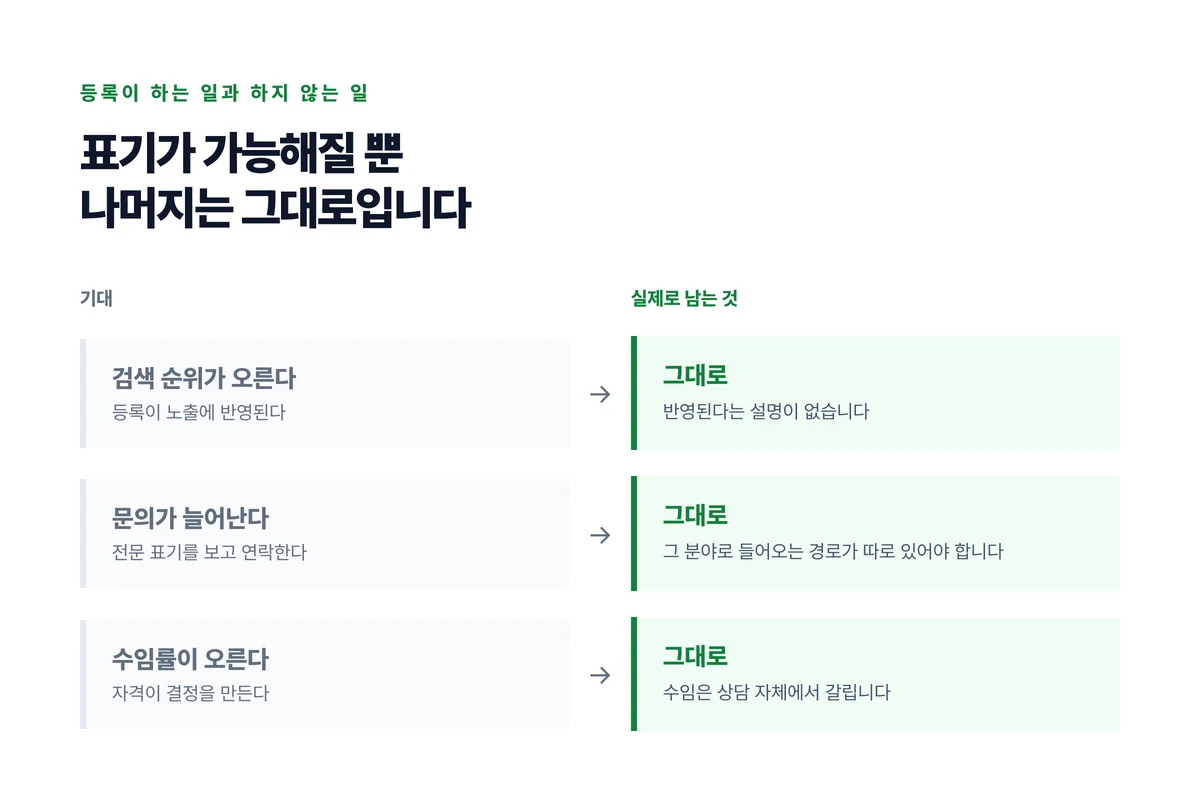 등록해도 검색 순위와 문의량과 수임률은 그대로 남는다는 것을 표시한 점검 카드