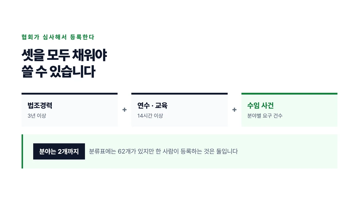 전문분야 등록의 세 요건이 모두 충족되어야 한다는 것과 분야가 두 개로 제한된다는 것을 나타낸 표지