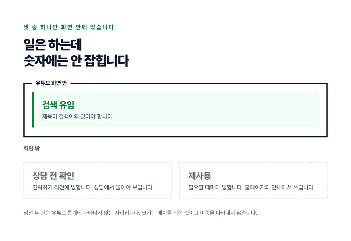 긴 영상이 일하는 세 자리를 검색 유입과 상담 전 확인과 재사용으로 나누고 그중 둘은 유튜브 화면에 나타나지 않는다는 것을 표시한 도표