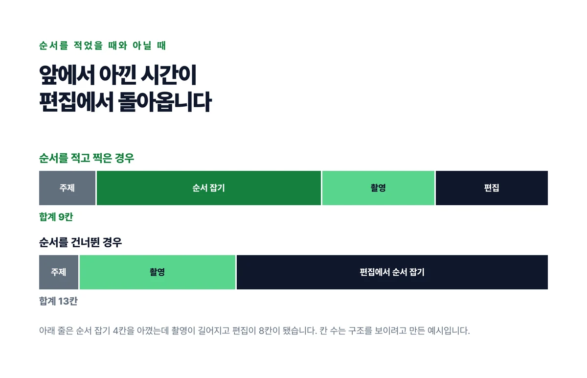 순서를 적고 찍은 경우와 건너뛴 경우의 제작 시간을 두 막대로 놓고 앞에서 아낀 네 칸이 편집에서 여덟 칸으로 돌아오는 것을 보인 도표