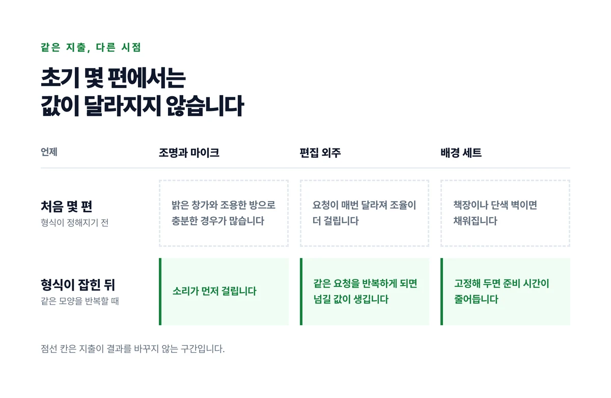 조명과 마이크와 편집 외주와 배경 세트 세 항목을 가로로, 처음 몇 편과 형식이 잡힌 뒤를 세로로 놓아 같은 지출의 값이 시점에 따라 갈리는 것을 보인 표