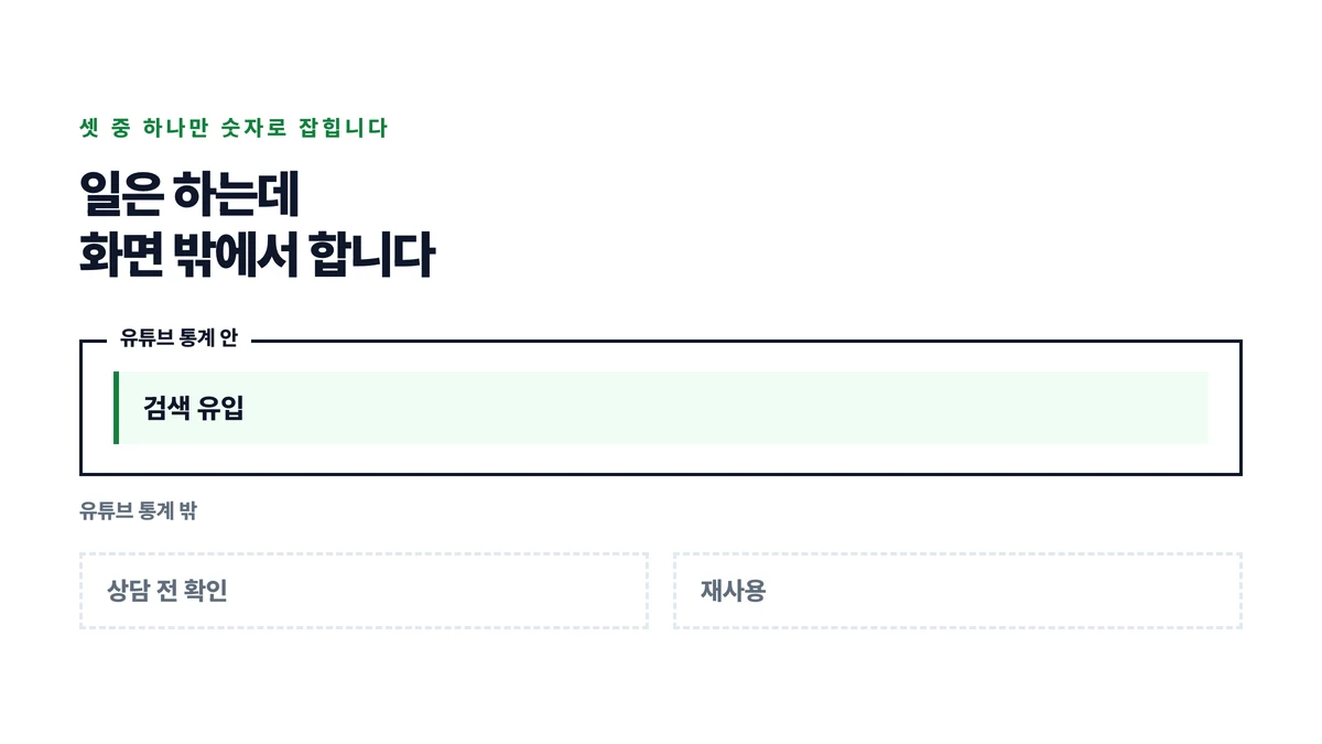 검색 유입만 유튜브 통계 안에 있고 상담 전 확인과 재사용은 통계 밖에서 일한다는 것을 안팎으로 나눈 표지