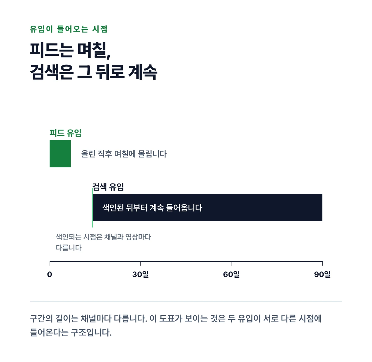 올린 직후 며칠에 몰리는 피드 유입과 그 뒤로 이어지는 검색 유입을 3개월 시간축에 나란히 그린 도표