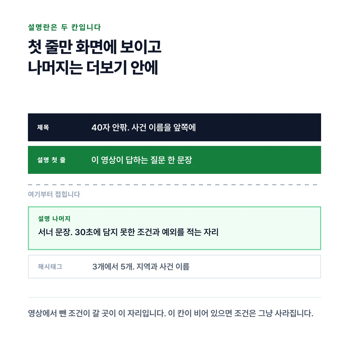 제목과 설명 첫 줄과 더보기 아래 영역과 해시태그를 위에서 아래로 쌓아 보인 설명란 구조 도식