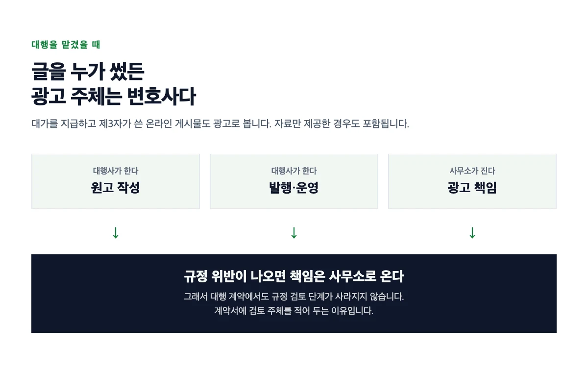 대행 계약에서 원고 작성과 발행과 규정 검토가 각각 누구 책임인지 세 갈래로 나누고 검토가 빠졌을 때 책임이 사무소로 돌아오는 경로를 표시한 도식