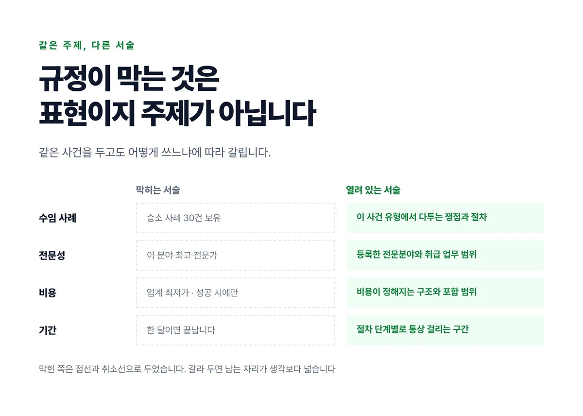 수임 사례와 전문성과 비용과 기간 네 주제에서 막히는 서술을 점선과 취소선으로, 열려 있는 서술을 초록 면으로 갈라 놓은 대조